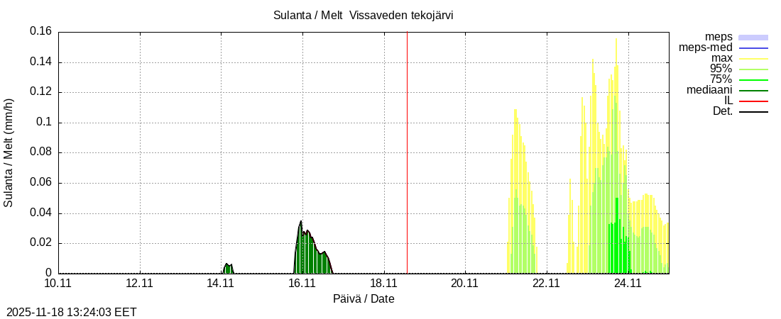 Perhonjoen vesistöalue - Vissaveden tekojärvi: tuntiennuste