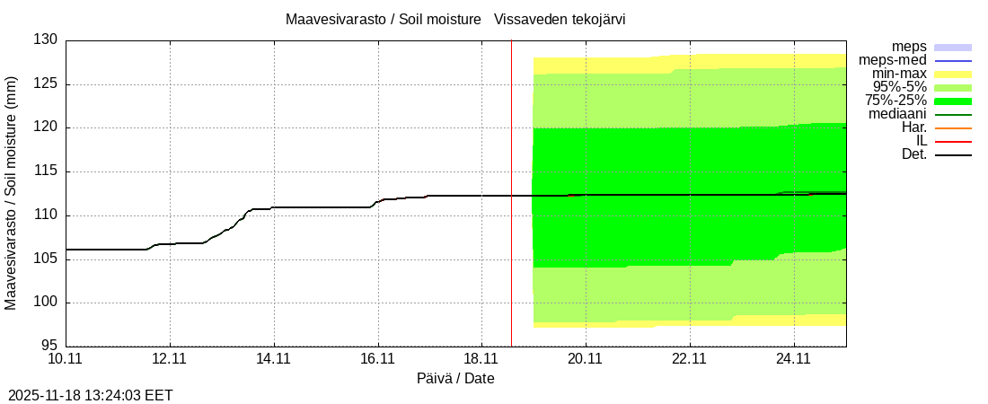 Perhonjoen vesistöalue - Vissaveden tekojärvi: tuntiennuste