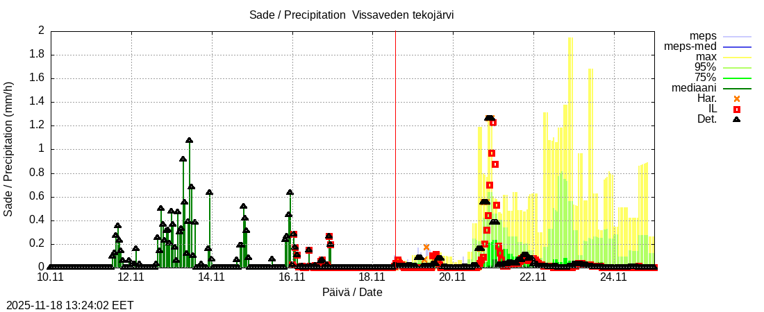 Perhonjoen vesistöalue - Vissaveden tekojärvi: tuntiennuste