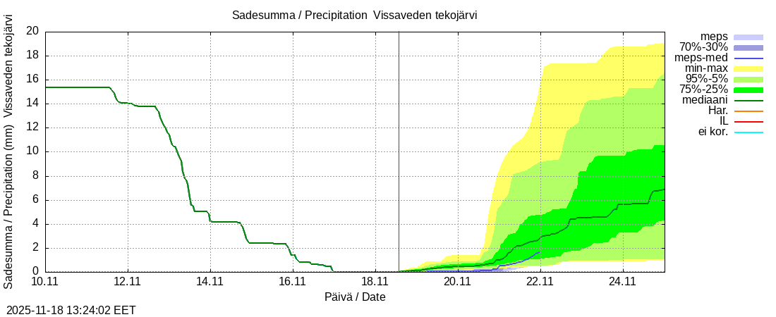 Perhonjoen vesistöalue - Vissaveden tekojärvi: tuntiennuste