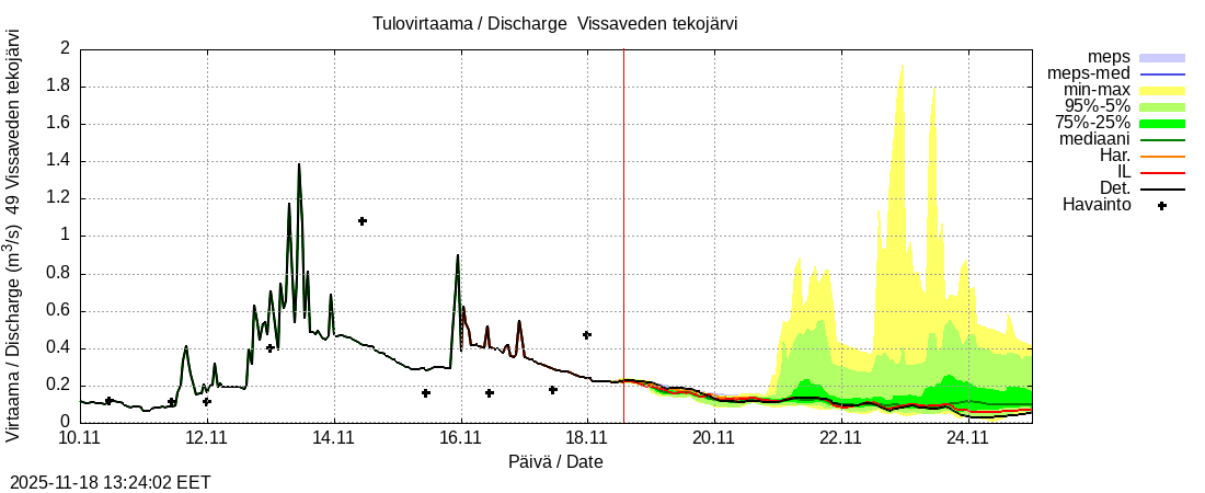 Perhonjoen vesistöalue - Vissaveden tekojärvi: tuntiennuste