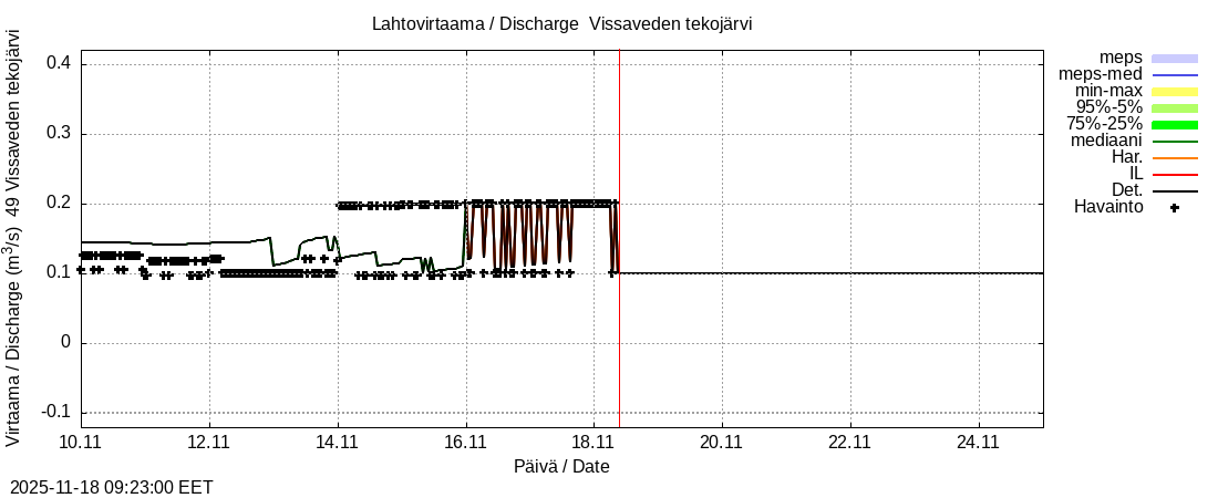 Perhonjoen vesistöalue - Vissaveden tekojärvi: tuntiennuste