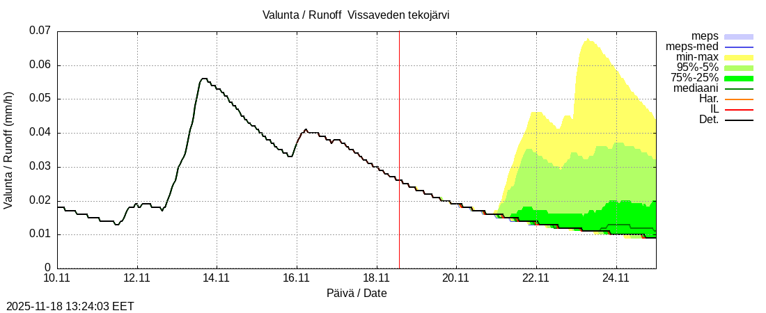 Perhonjoen vesistöalue - Vissaveden tekojärvi: tuntiennuste