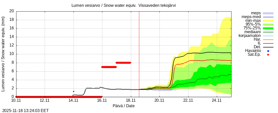 Perhonjoen vesistöalue - Vissaveden tekojärvi: tuntiennuste