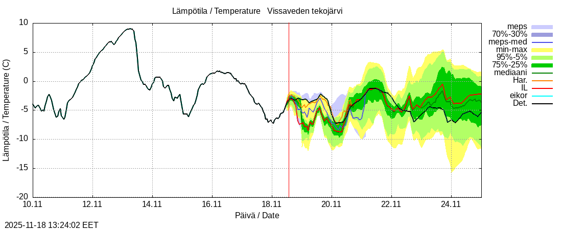 Perhonjoen vesistöalue - Vissaveden tekojärvi: tuntiennuste