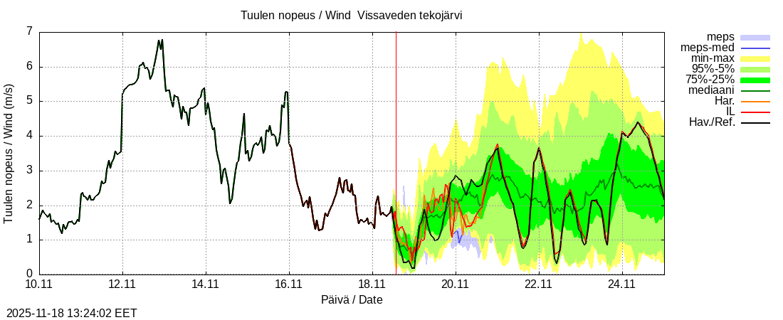 Perhonjoen vesistöalue - Vissaveden tekojärvi: tuntiennuste