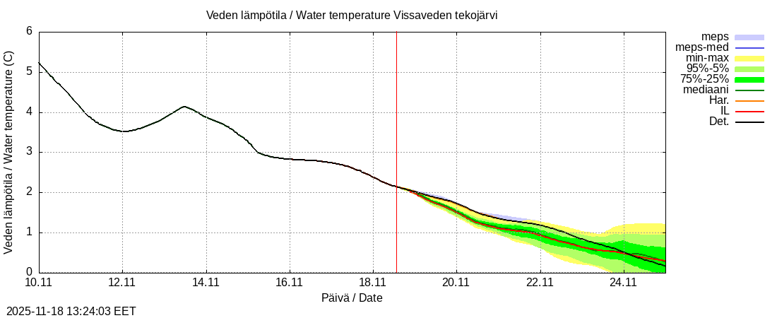 Perhonjoen vesistöalue - Vissaveden tekojärvi: tuntiennuste