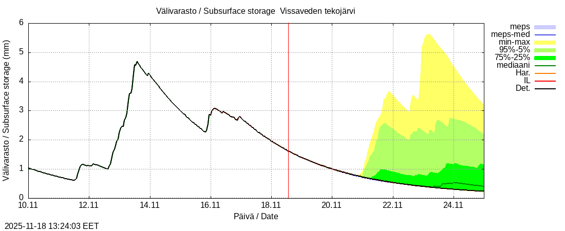 Perhonjoen vesistöalue - Vissaveden tekojärvi: tuntiennuste