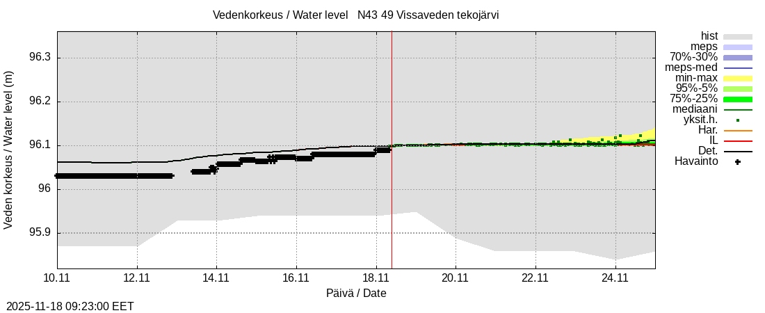 Perhonjoen vesistöalue - Vissaveden tekojärvi: tuntiennuste