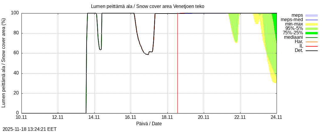 Perhonjoen vesistöalue - Venetjärvi: tuntiennuste