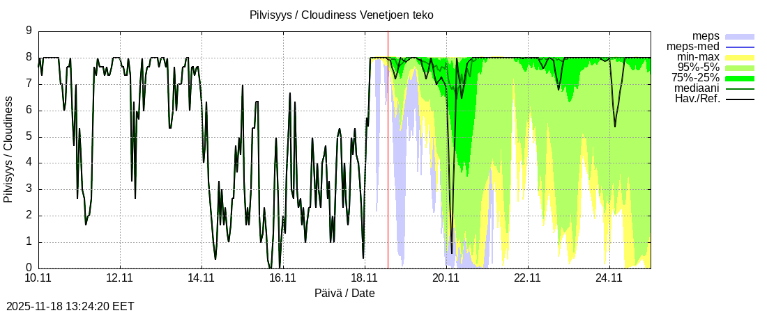 Perhonjoen vesistöalue - Venetjärvi: tuntiennuste