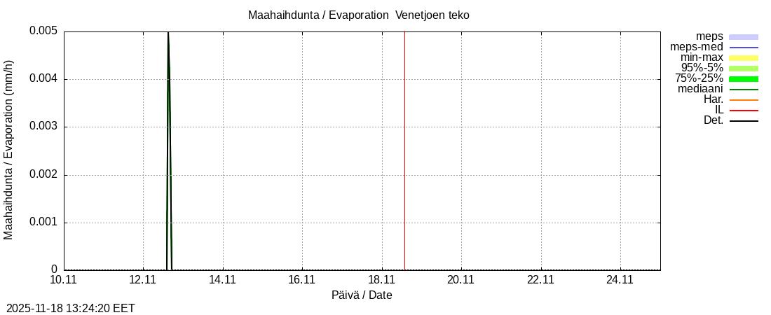 Perhonjoen vesistöalue - Venetjärvi: tuntiennuste