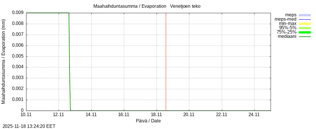 Perhonjoen vesistöalue - Venetjärvi: tuntiennuste