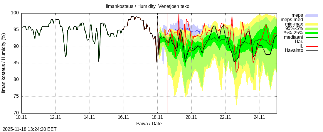 Perhonjoen vesistöalue - Venetjärvi: tuntiennuste