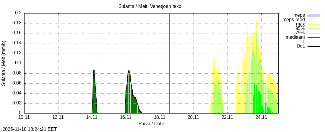 Perhonjoen vesistöalue - Venetjärvi: tuntiennuste