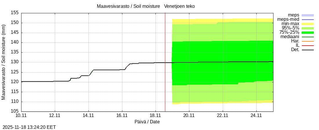 Perhonjoen vesistöalue - Venetjärvi: tuntiennuste
