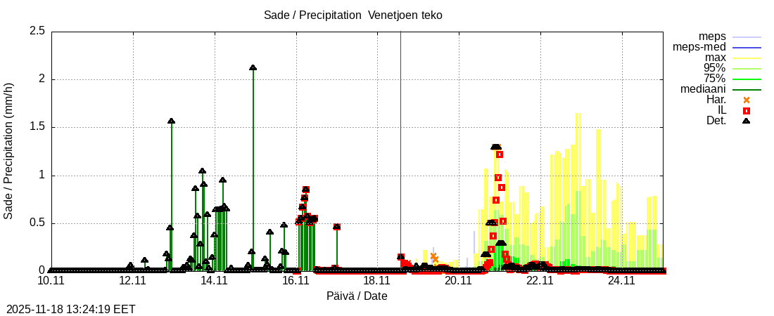 Perhonjoen vesistöalue - Venetjärvi: tuntiennuste
