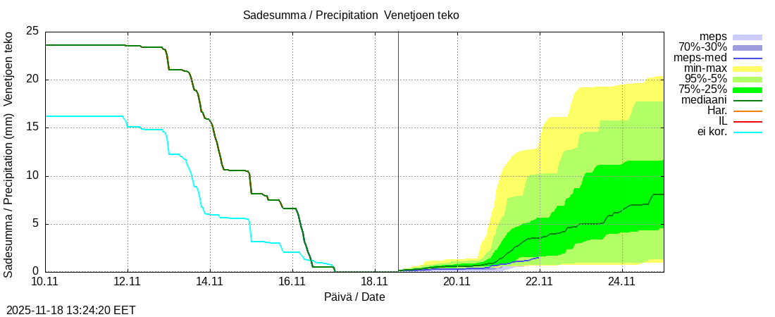 Perhonjoen vesistöalue - Venetjärvi: tuntiennuste