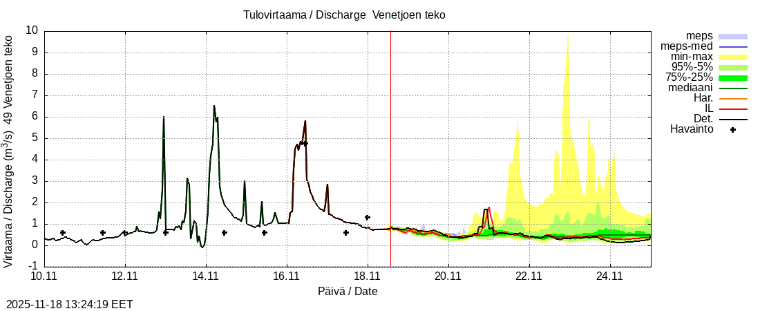 Perhonjoen vesistöalue - Venetjärvi: tuntiennuste