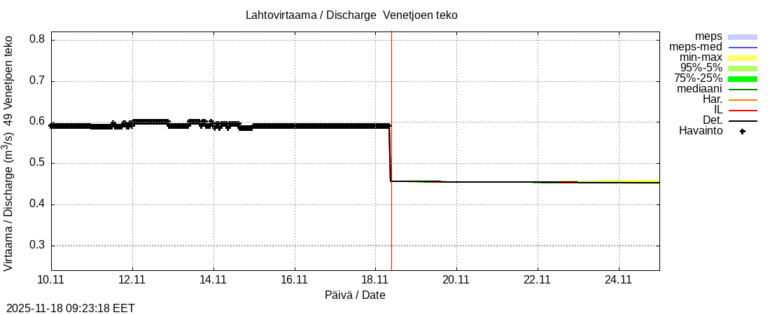 Perhonjoen vesistöalue - Venetjärvi: tuntiennuste