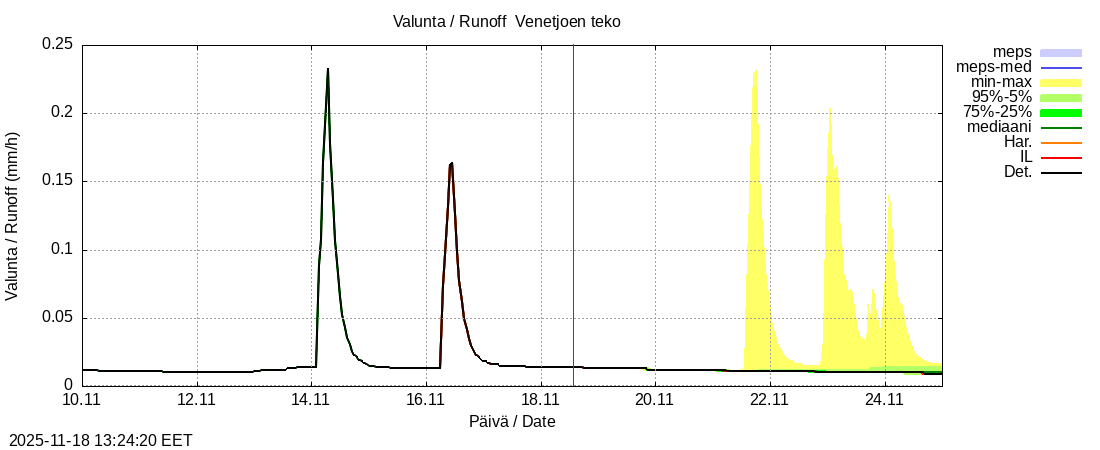 Perhonjoen vesistöalue - Venetjärvi: tuntiennuste