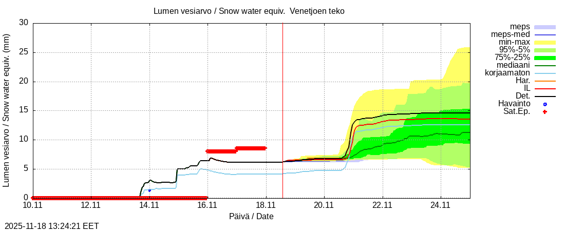 Perhonjoen vesistöalue - Venetjärvi: tuntiennuste