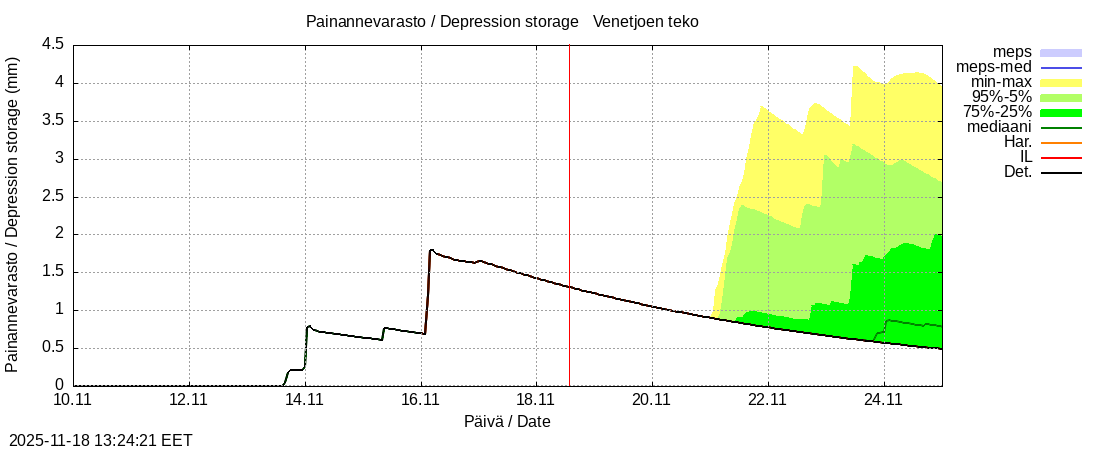 Perhonjoen vesistöalue - Venetjärvi: tuntiennuste