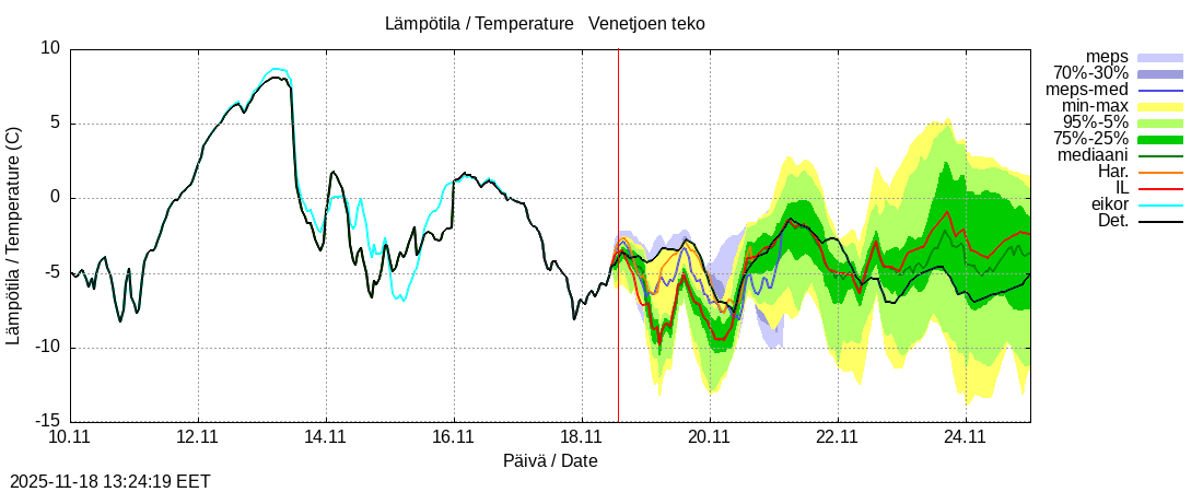 Perhonjoen vesistöalue - Venetjärvi: tuntiennuste