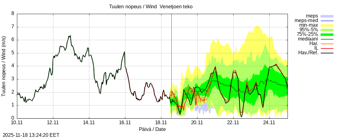 Perhonjoen vesistöalue - Venetjärvi: tuntiennuste