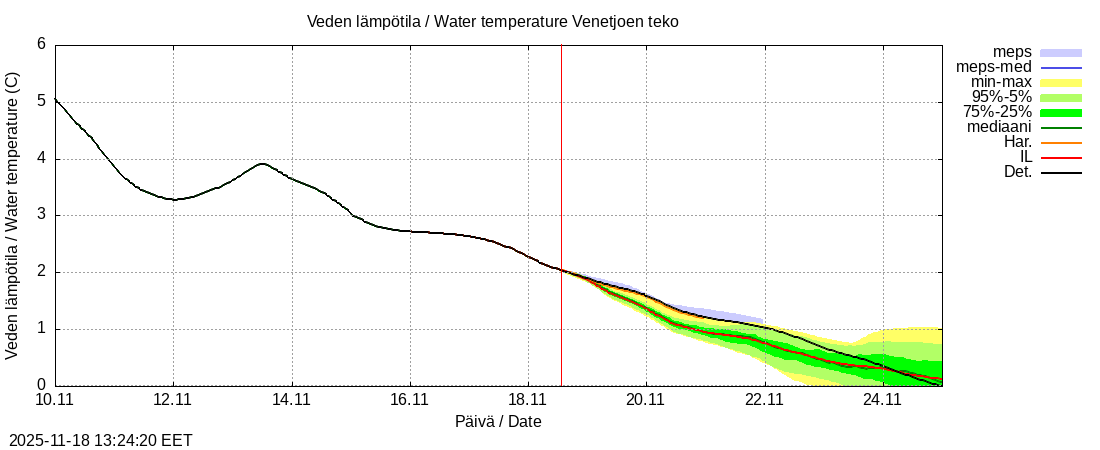 Perhonjoen vesistöalue - Venetjärvi: tuntiennuste