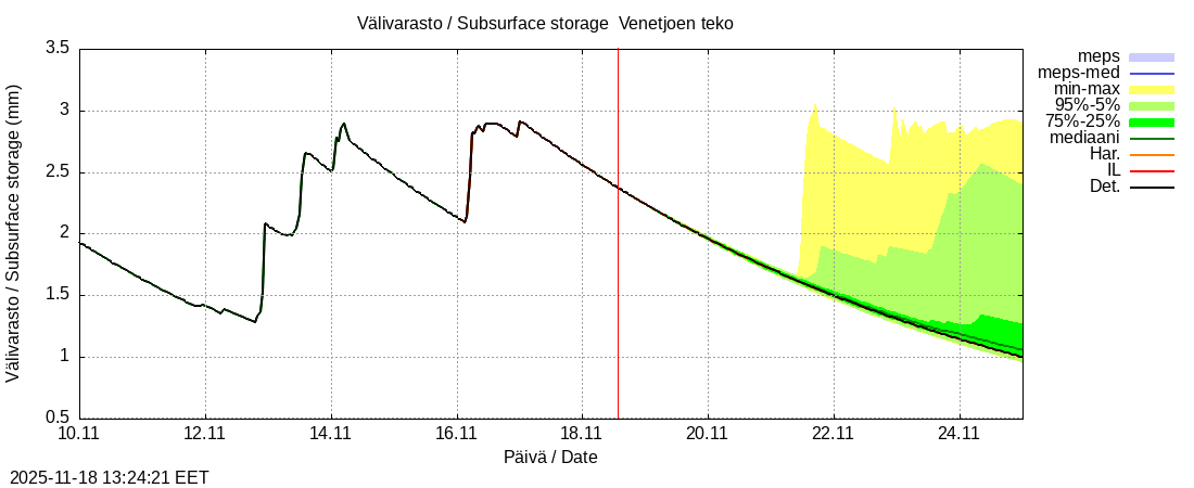 Perhonjoen vesistöalue - Venetjärvi: tuntiennuste