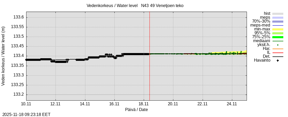 Perhonjoen vesistöalue - Venetjärvi: tuntiennuste