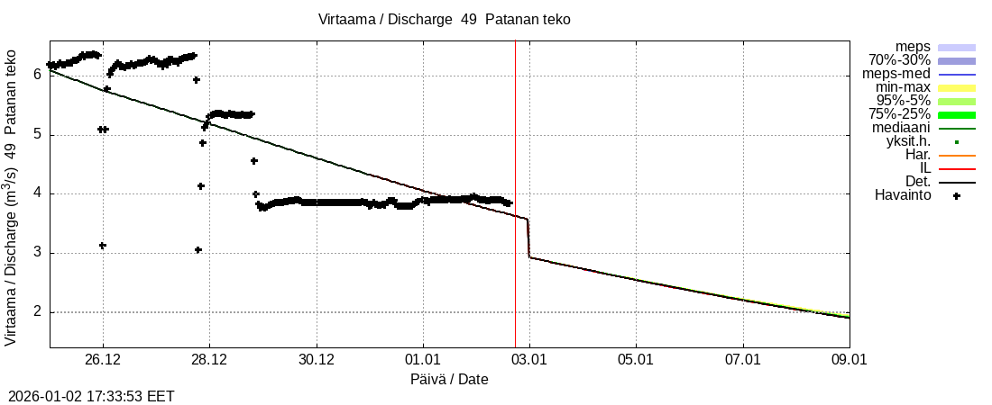 Perhonjoen vesistöalue - Patanan tekoallas: tuntiennuste