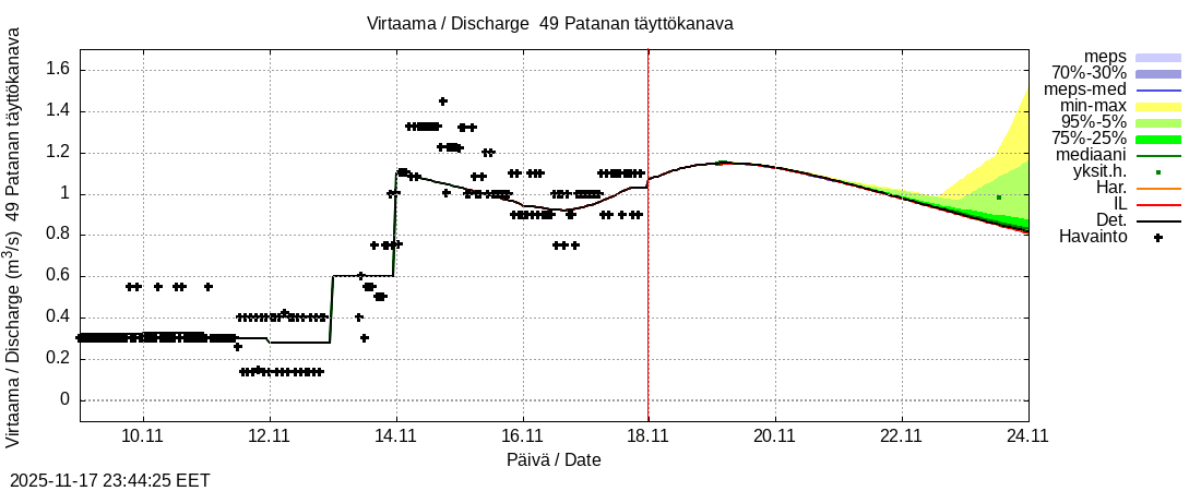 Perhonjoen vesistöalue - Patanan täyttökanava: tuntiennuste