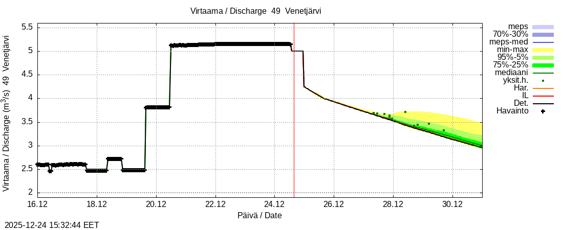 Perhonjoen vesistöalue - Venetjärvi: tuntiennuste