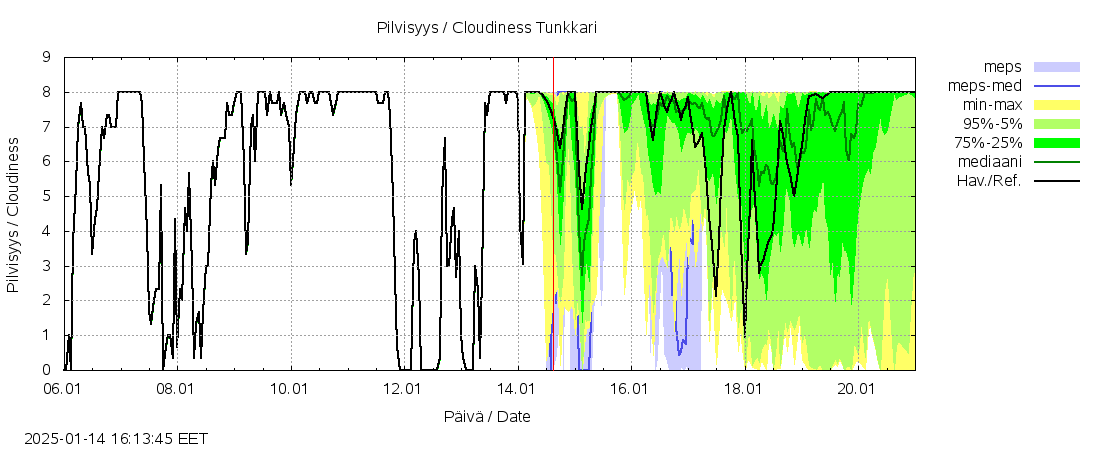 Perhonjoen vesist&ouml;alue - Tunkkari: tuntiennuste