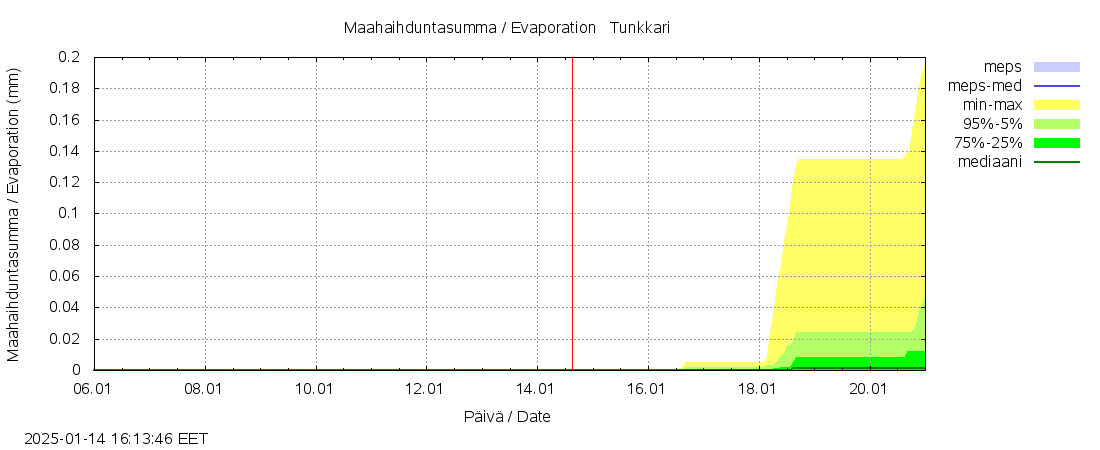 Perhonjoen vesist&ouml;alue - Tunkkari: tuntiennuste