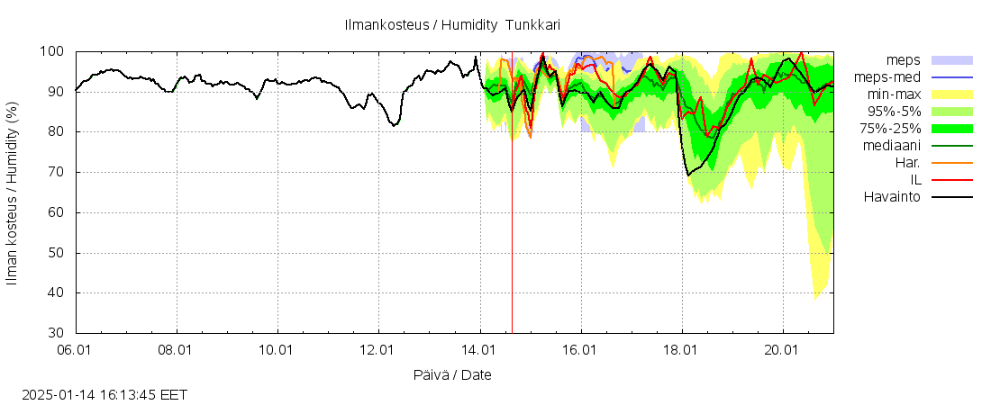 Perhonjoen vesist&ouml;alue - Tunkkari: tuntiennuste