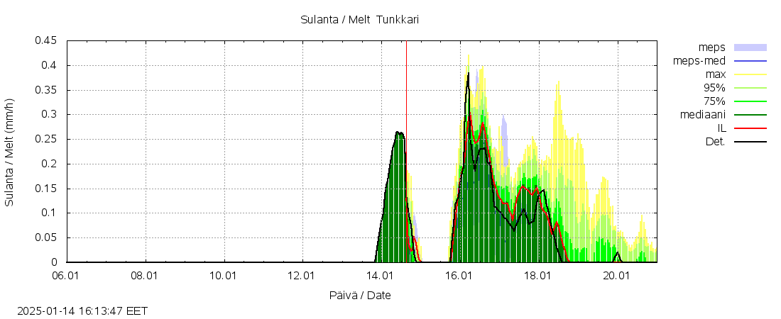 Perhonjoen vesist&ouml;alue - Tunkkari: tuntiennuste