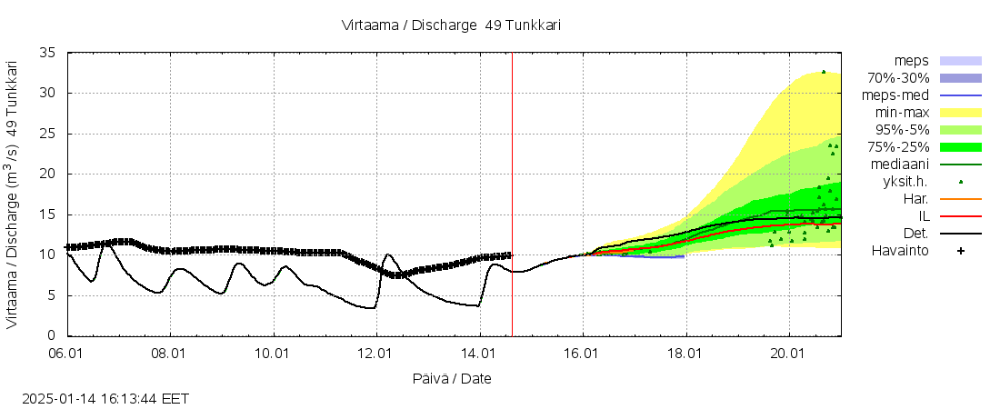 Perhonjoen vesistöalue - Tunkkari: tuntiennuste