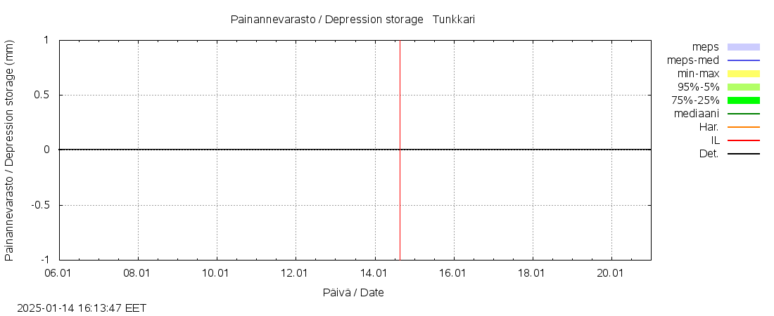 Perhonjoen vesist&ouml;alue - Tunkkari: tuntiennuste