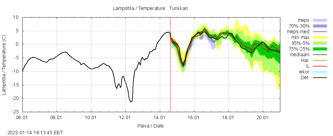 Perhonjoen vesist&ouml;alue - Tunkkari: tuntiennuste