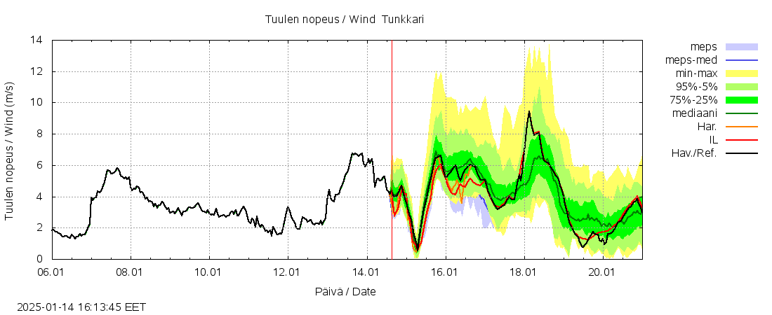 Perhonjoen vesist&ouml;alue - Tunkkari: tuntiennuste