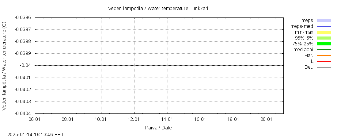Perhonjoen vesist&ouml;alue - Tunkkari: tuntiennuste