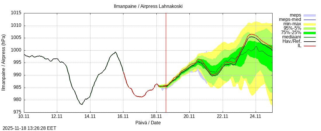 Perhonjoen vesistöalue - Lahnakoski: tuntiennuste