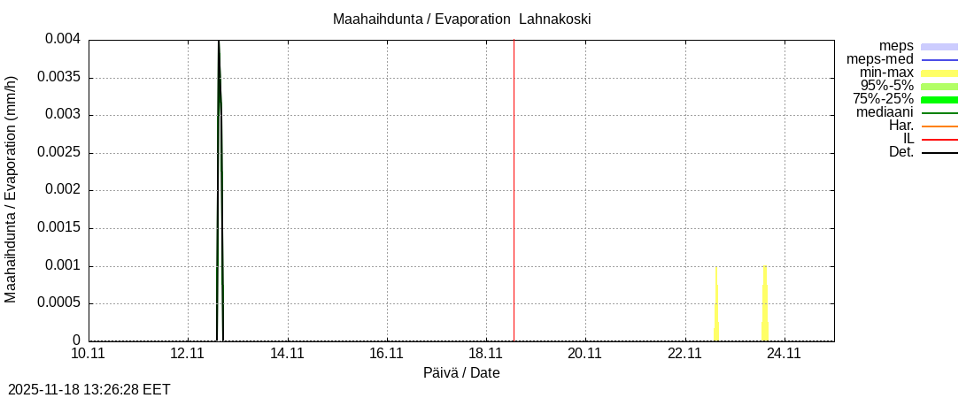 Perhonjoen vesistöalue - Lahnakoski: tuntiennuste