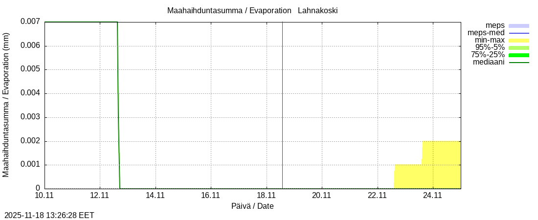 Perhonjoen vesistöalue - Lahnakoski: tuntiennuste