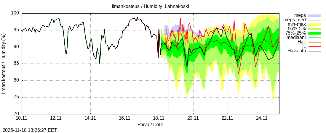 Perhonjoen vesistöalue - Lahnakoski: tuntiennuste