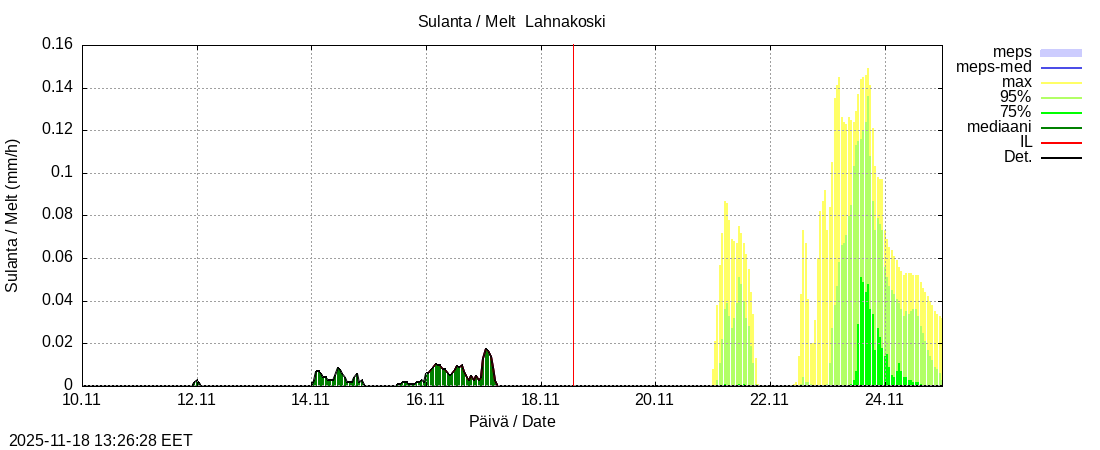 Perhonjoen vesistöalue - Lahnakoski: tuntiennuste