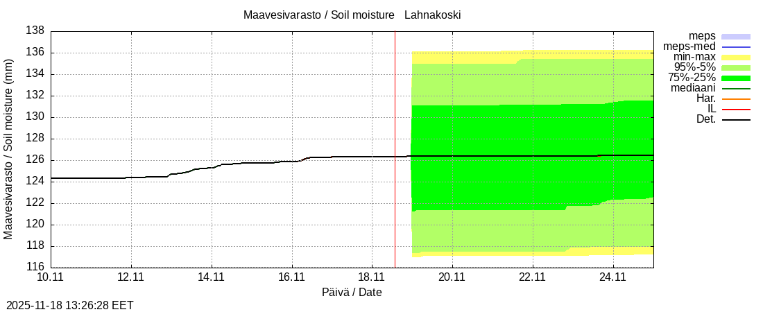 Perhonjoen vesistöalue - Lahnakoski: tuntiennuste
